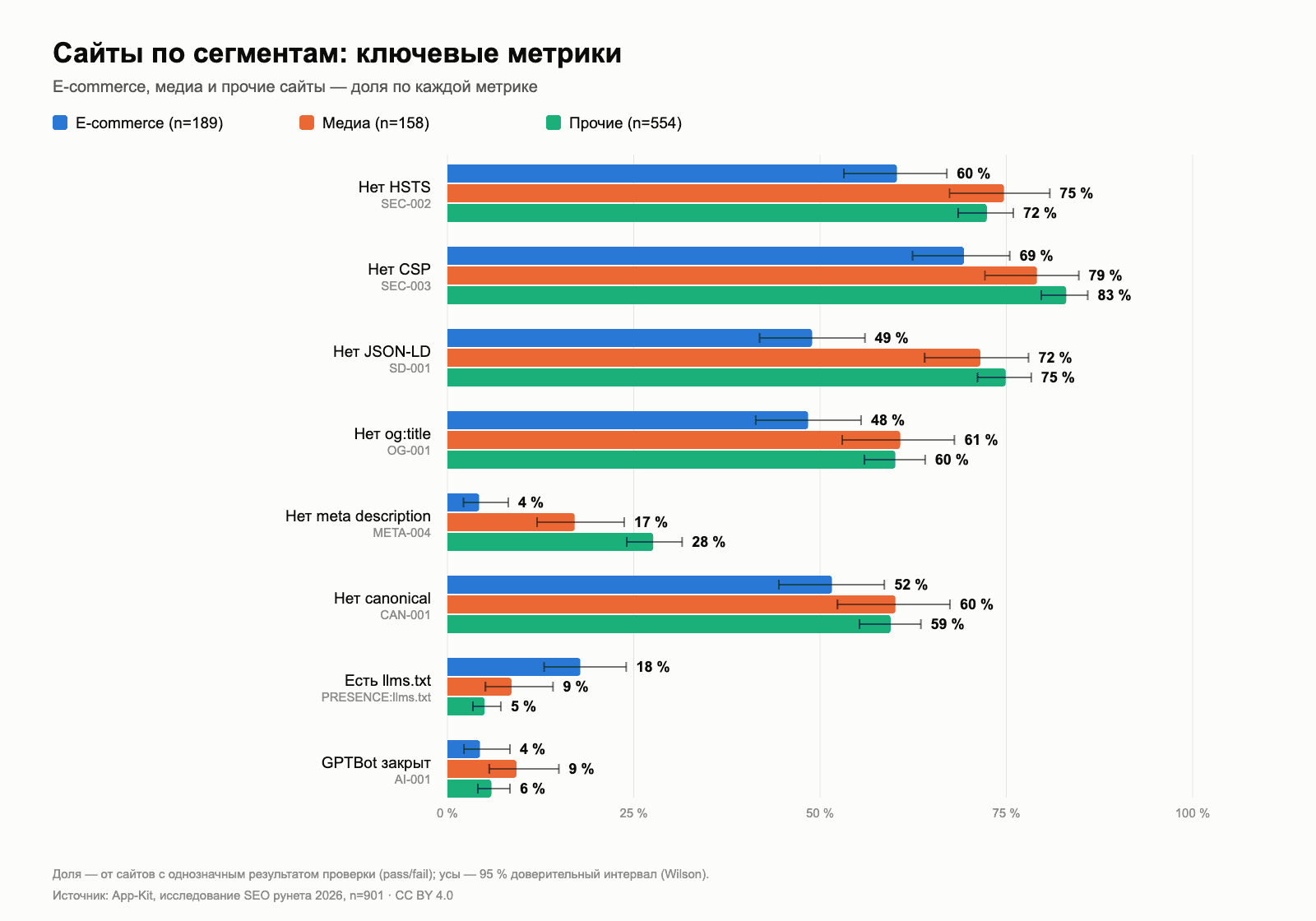 Столбчатая диаграмма: доли сайтов с проблемой по сегментам e-commerce, медиа и прочие для восьми метрик Столбчатая диаграмма: доли сайтов с проблемой по сегментам e-commerce, медиа и прочие для восьми метрик